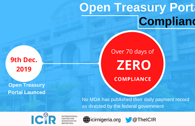 Open Treasury: Suspicious Payments Drop By 94% – BUDGIT, CISLAC