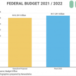2022 FGN Budget infograhics by Newsshelve