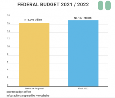 2022 Budget: President Buhari Signs Appropriation Bill Into Law With Reservations Over Adjustments By Legislators