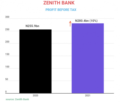 2021 Financial Year: Shareholders Excited As Zenith Bank Pays N97.33 Billion Dividend