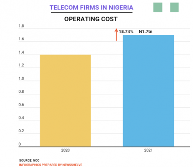 Nigeria Telecoms Industry:  Firms’ operating cost rise by N265bn In One Year – NCC