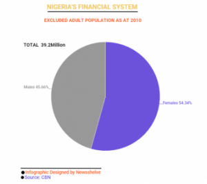 Financially excluded adult population in Nigeria as at 2010