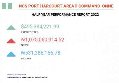 Half Year Report: NCS Onne Port Command Amasses ₦115.2b Revenue In 6-Month