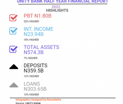 Score Card: Unity Bank’s Half Year 2022 Financial Performance Upsurges, Records 23% Growth In PAT