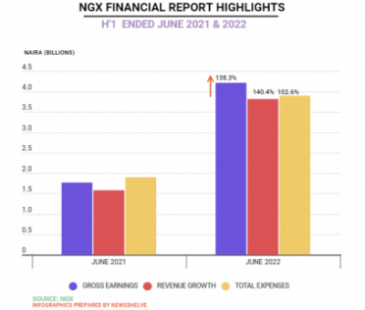 NGX Group Reports 82.4% Bottom line Growth For Half Year Ended June 30, 2022