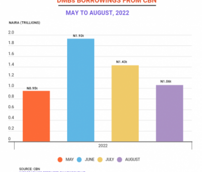 Commercial Banks’ Borrowings From CBN Hit N4.4trillion In One Quarter