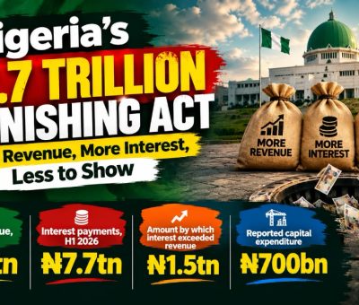 Nigeria’s N7.7 Trillion Vanishing Act: More Revenue, More Interest, Less to Show